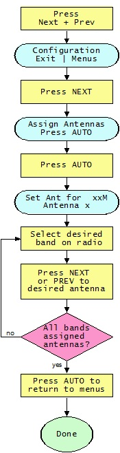 SM8 Assign Antennas